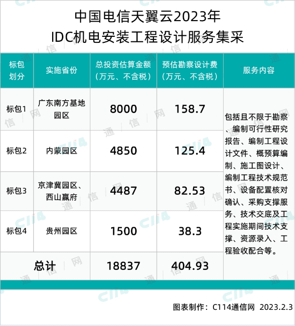 中国电信天翼云IDC机电安装工程设计服务集采：总投资18837万元