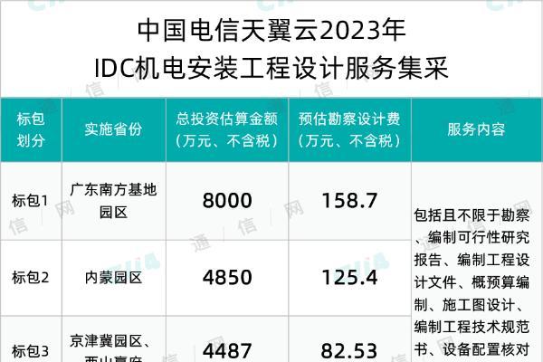 中国电信天翼云IDC机电安装工程设计服务集采：总投资18837万元