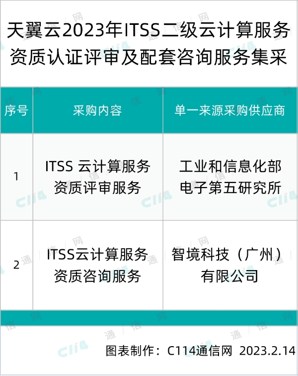 天翼云ITSS二级云计算服务资质认证评审及配套咨询服务集采：电子五研所、智境中标