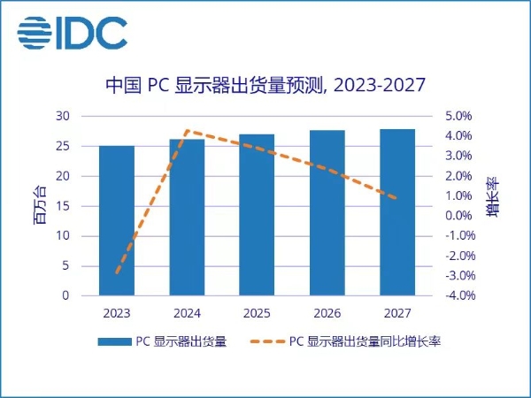 2022年中国PC显示器市场出货量2583万台，同比下降20.1%