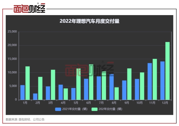 理想汽车：2022年亏损20.3亿元，销量增速落后