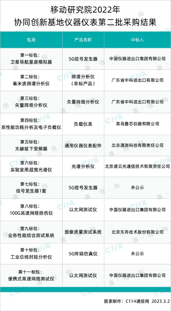 中移研究院协同创新基地仪器仪表第二批采购部分开标：中国仪器、广东中科等6家中标