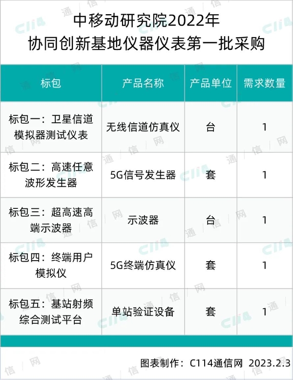 中移研究院协同创新基地仪器仪表第二批采购部分开标：中国仪器、广东中科等6家中标
