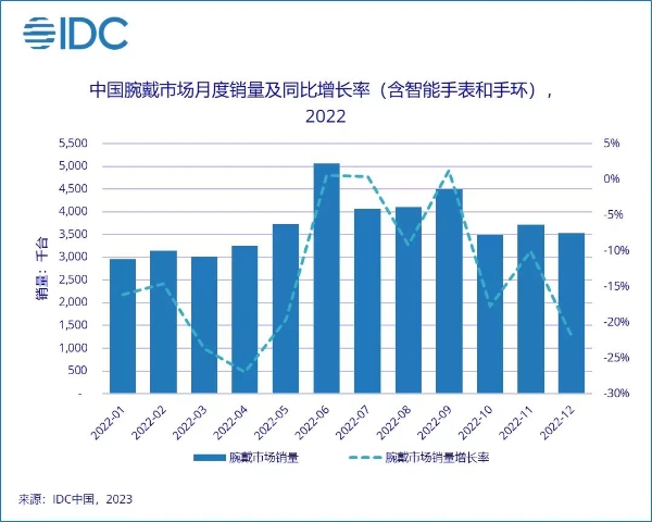 2022年中国腕戴设备市场销量4455万台，同比下降13.0%