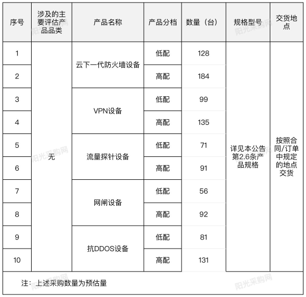 中国电信2023年天翼云安全产品集采：预估规模1068台