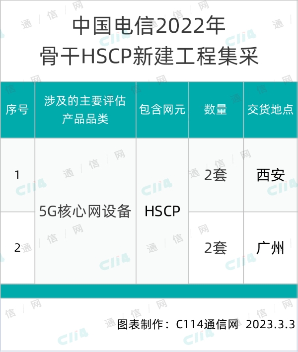 中国电信启动骨干HSCP新建工程集采：总规模4套