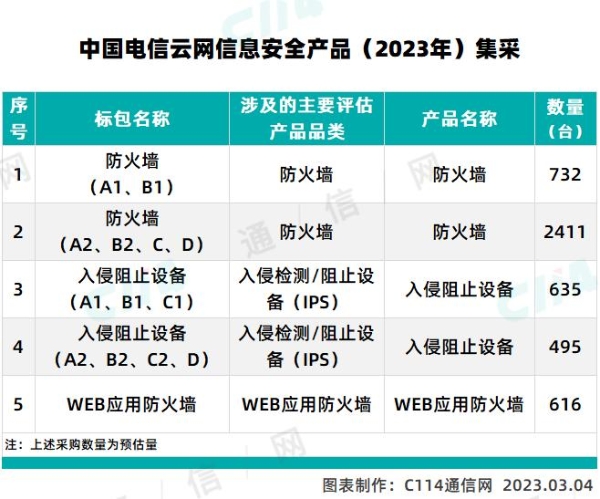 中国电信云网信息安全产品（2023年）集采：预估4889台