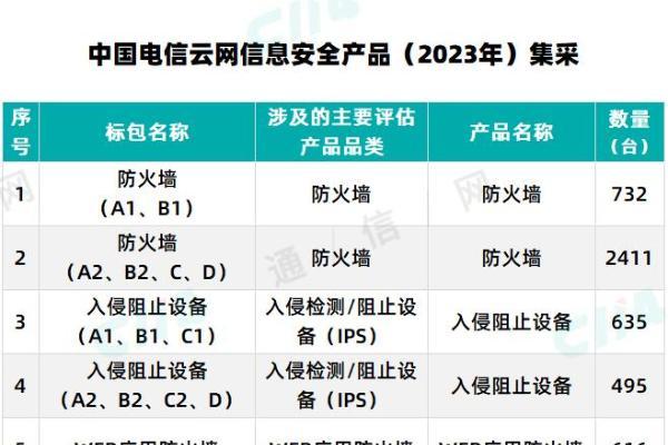 中国电信云网信息安全产品（2023年）集采：预估4889台