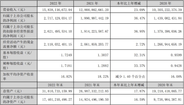 中航光电2022年实现净利润29.01亿元，同比增长36.47%