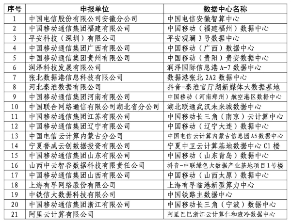 2022年国家新型数据中心典型案例名单：中国移动独占9个