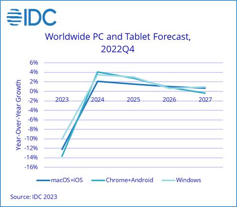 IDC：预计2023年全球个人电脑和平板电脑出货量同比下降11.2%