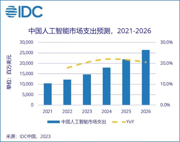 2026年中国AI市场规模将达264.4亿美元