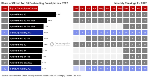 刷新历史 2022年8款苹果手机进入全球最畅销十大智能手机排行榜