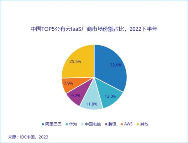 IDC：2022年下半年中国公有云市场：阿里云、华为云、天翼云排名前三
