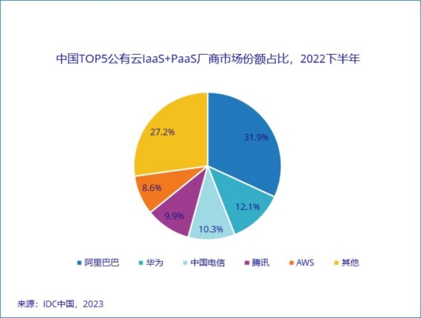IDC：2022年下半年中国公有云市场：阿里云、华为云、天翼云排名前三