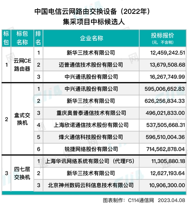 中国电信云网路由交换设备（2022年）集采：中兴、新华三等企业入围