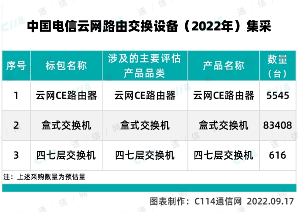 中国电信云网路由交换设备（2022年）集采：中兴、新华三等企业入围