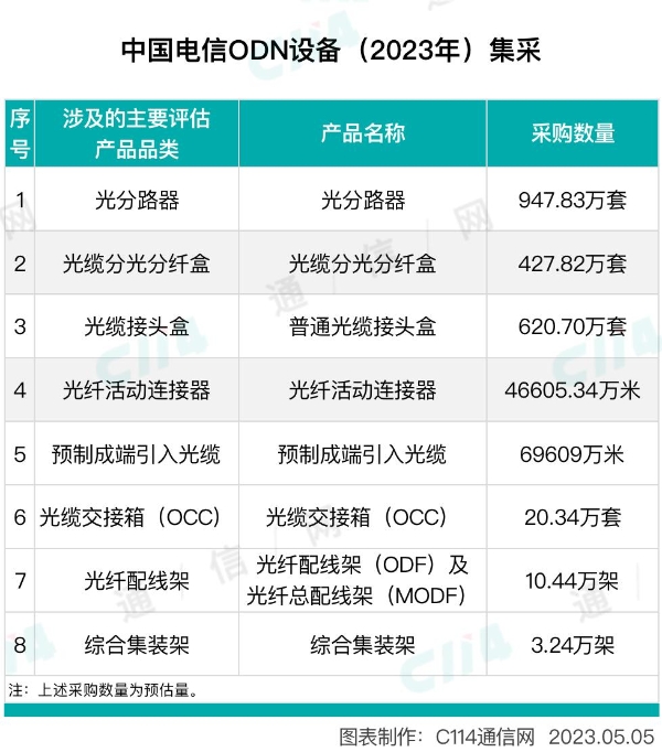 中国电信启动ODN设备集采：8个品类，满足两年需求