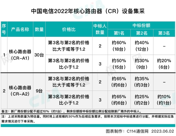 中国电信启动核心路由器集采：预估39台，预算3.89亿元