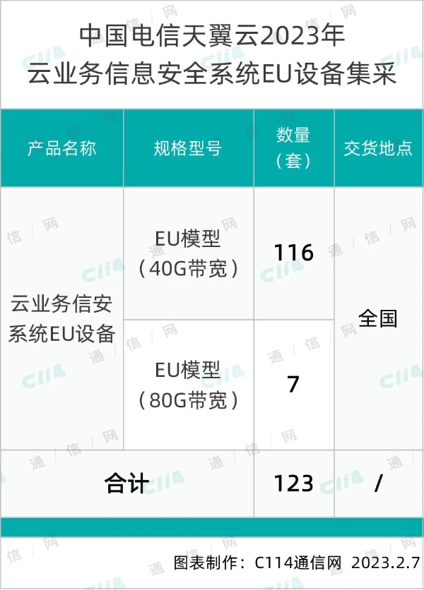 中国电信云业务信息安全系统EU设备集采：亚鸿世纪、恒安嘉新两家入围