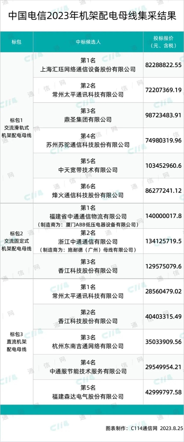 中国电信机架配电母线集采：汇珏、太平、中天、烽火等12家入围