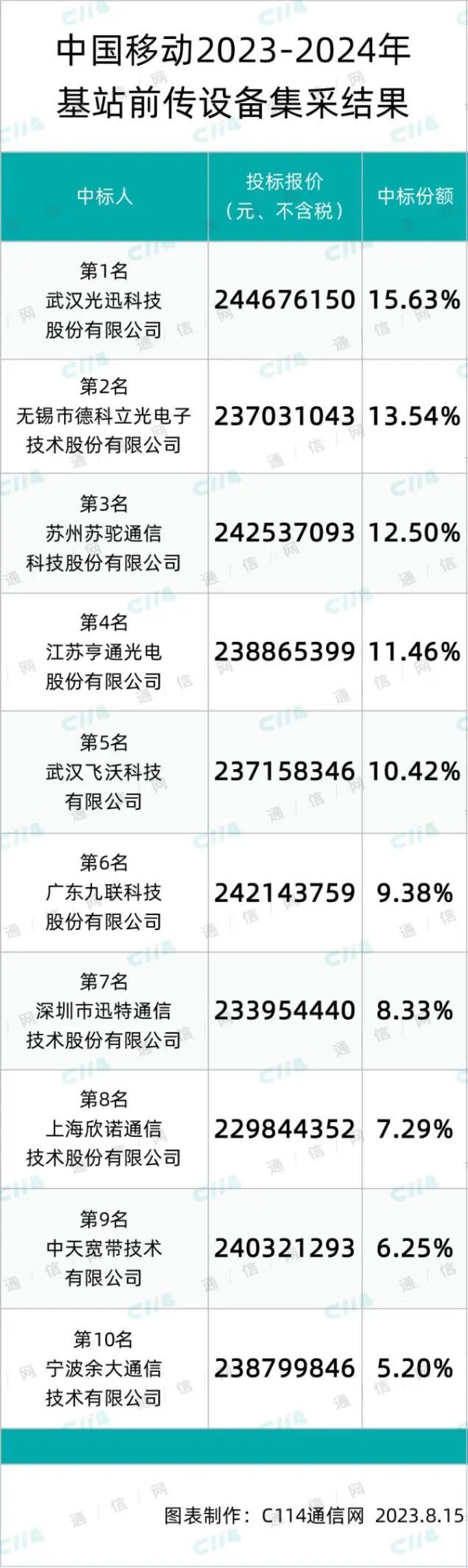 中国移动基站前传设备集采：光迅、德科立、亨通等10家中标