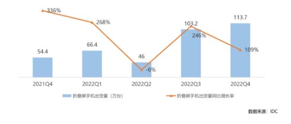 折叠屏手机市场规模高速增长：预计2023年出货量将超550万台