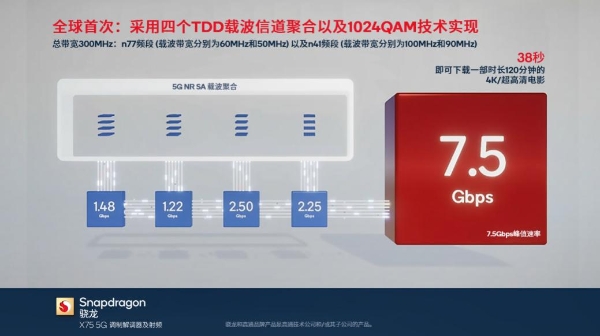 7.5Gbps全新突破：骁龙X75面向未来而设计，助力5G开启新阶段