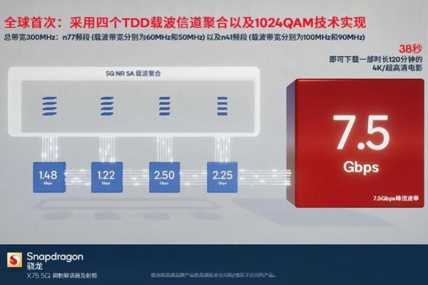 7.5Gbps全新突破：骁龙X75面向未来而设计，助力5G开启新阶段