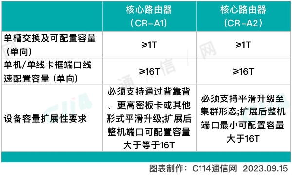 中国电信启动2023年核心路由器集采：规模26台