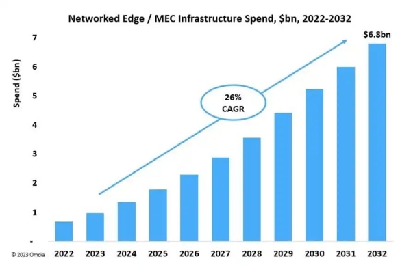 Omdia报告：到2032年全球电信网络边缘计算基础设施支出接近70亿美元