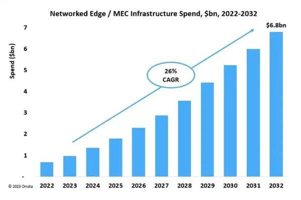 Omdia报告：到2032年全球电信网络边缘计算基础设施支出接近70亿美元
