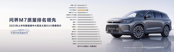 问界系列质量遥遥领先 M7车主净推荐值80.1%