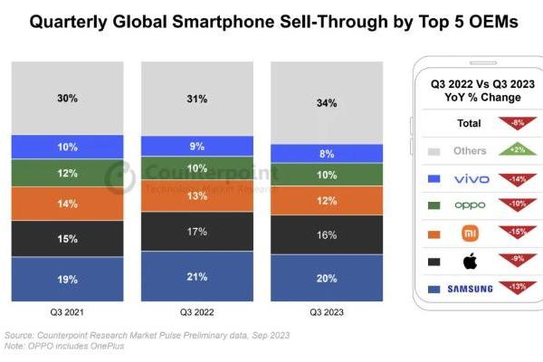 Counterpoint：全球智能手机市场创十年来Q3最低水平 荣耀、华为等成少数增长品牌