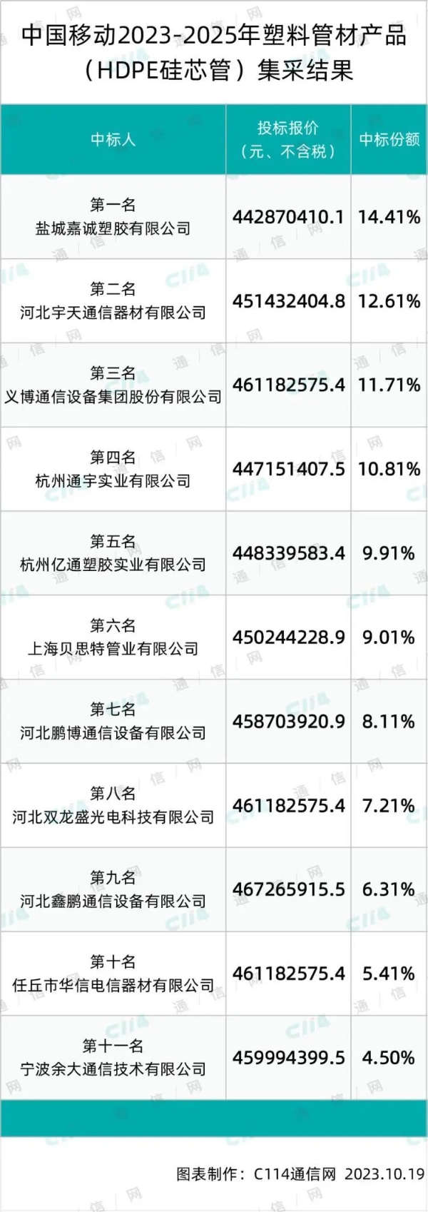 中国移动HDPE硅芯管集采：嘉诚、宇天、义博等11家中标