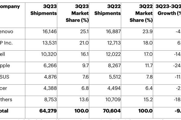 Gartner：2023Q3PC出货量下降9% 联想份额提升至25.1%