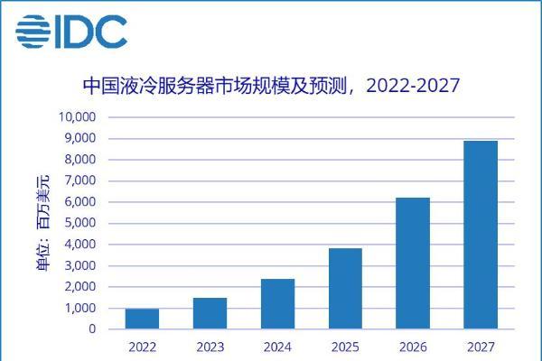 IDC：上半年中国液冷服务器市场暴增283.3%