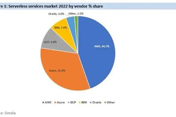 Omdia报告：Serverless占据企业在云原生计算领域最大支出