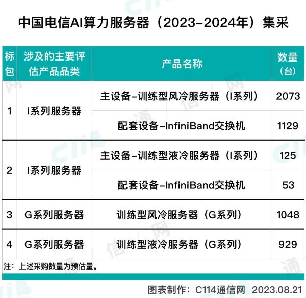 中国电信AI算力服务器集采：超80亿元，超聚变、浪潮、新华三等厂商入围