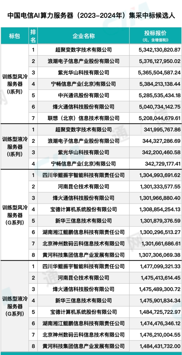 中国电信AI算力服务器集采：超80亿元，超聚变、浪潮、新华三等厂商入围