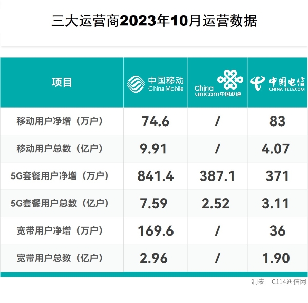 三大运营商发布10月份成绩单：5G渗透率达76.5%