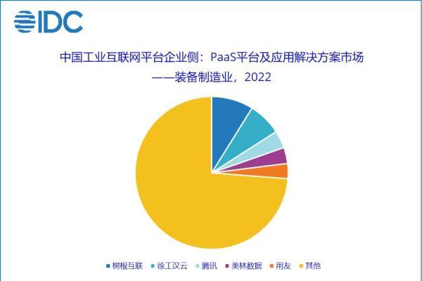 IDC：2022年中国工业互联网平台企业侧市场仍呈现高度碎片化