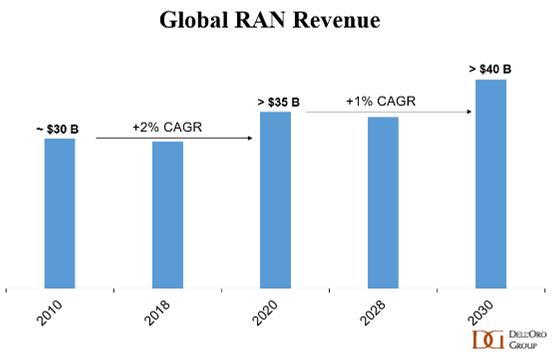 Dell'Oro报告：2020年-2030年全球RAN市场累计收入将超4000亿美元
