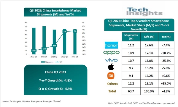TechInsights：荣耀重回Q3中国智能手机市场榜首 华为出货量飙升