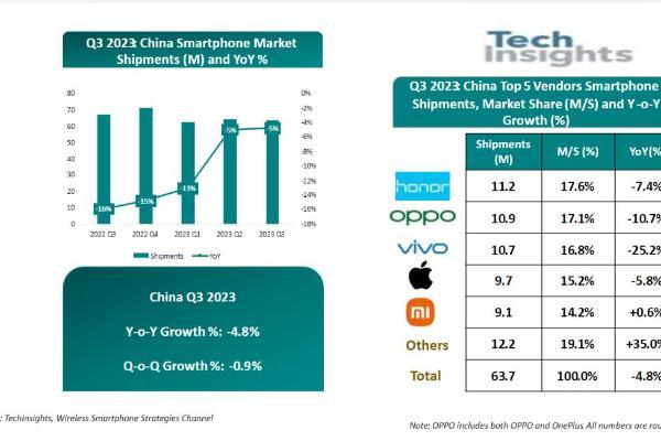 TechInsights：荣耀重回Q3中国智能手机市场榜首 华为出货量飙升