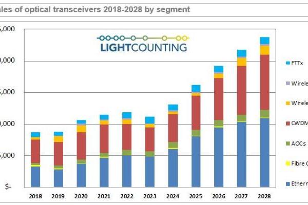 报告称：未来5年，全球光模块市场年均复合增长率达16%