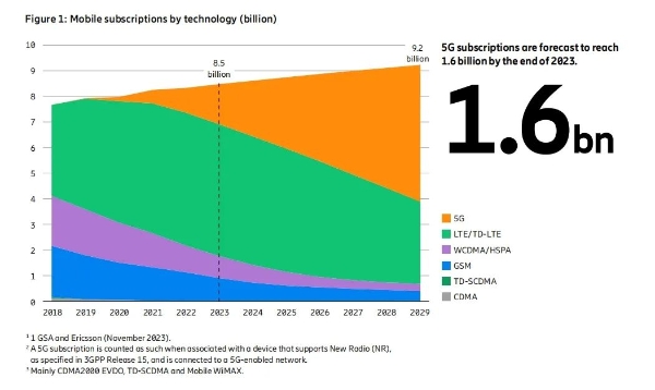 爱立信移动报告：2023年底全球5G用户数将达16亿 北美普及率最高