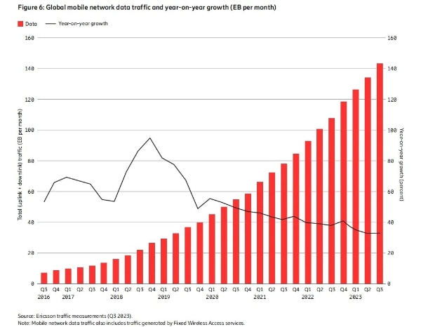 爱立信移动报告：2023年底全球5G用户数将达16亿 北美普及率最高