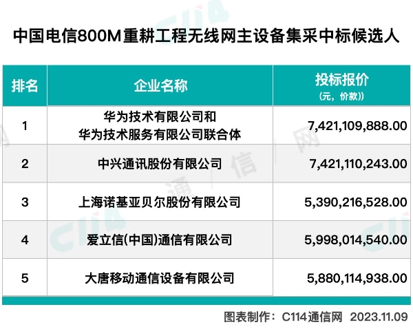 中国电信800M 5G中标候选人：华为、中兴、诺基亚、爱立信、大唐移动