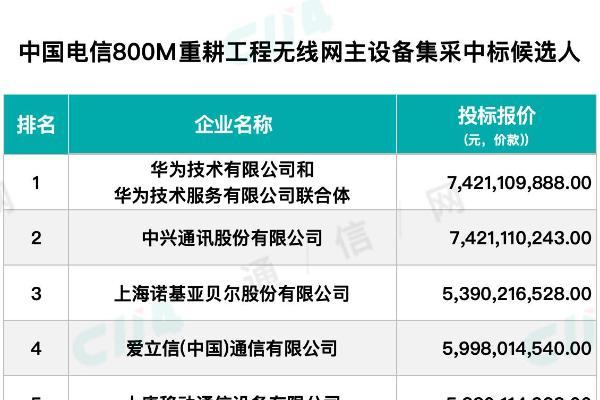中国电信800M 5G中标候选人：华为、中兴、诺基亚、爱立信、大唐移动